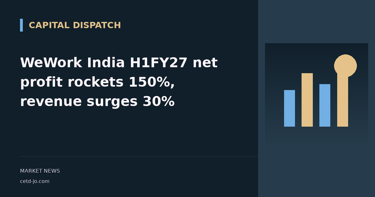 WeWork India H1FY27 net profit rockets 150%, revenue surges 30%